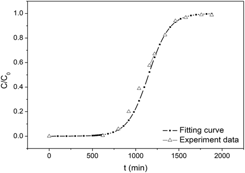 Figure 5. Comparison of calculated breakthrough curves with experimental results.