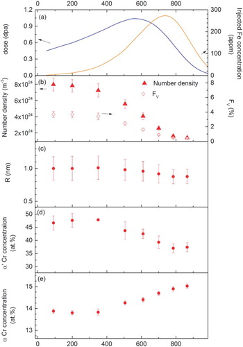 Figure 2. Evolution with irradiation depth of (a) damage and injected Fe concentration, (b) the particle number density and volume fraction, (c) the mean particle radius, Cr concentration in (d) particles and (e) α matrix. The alloy investigated is a Fe–15at.%Cr alloy irradiated with 2 MeV Fe2+ ions at 300°C.