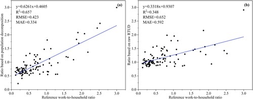 Figure 6. Scatterplots of reference work-to-household ratio and estimated work-to-household ratio based on (a) population decomposition and (b) raw RTUD.