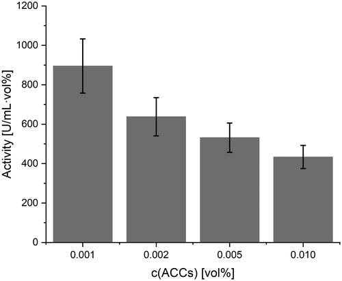 Figure 5. Determination of enzymatic activity of ACCs by respirometry. Mean values are represented by the grey bars. Black bars represent the standard deviation.
