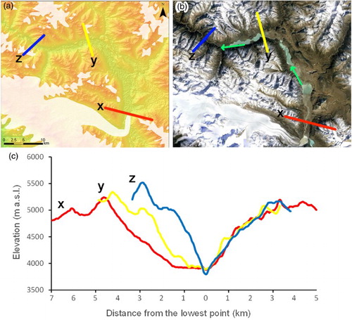 Figure 5. Glacial valley floors as mapped features in color-rendered DEM (a) and in a Google Earth view (b). Cross-section profiles (x, y and z) are illustrated in (c). The locations of cross profiles x, y (glacial valleys) and z (fluvial valley) are marked in (a). The green arrows indicate the flow direction of Parlung Zangbo River. Its location is indicated in Figure 3.