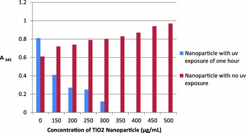 Figure 3. The effect of TiO2 nanoparticles on the growth of P. aeruginosa.