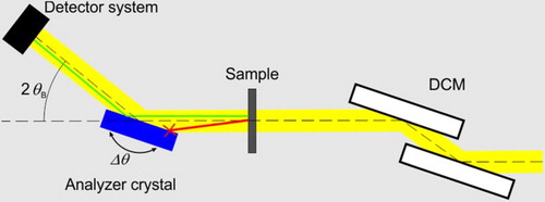 Figure 3. Sketch of the experimental setup ‘ABI’ for X-ray refraction radiography at BAMline.