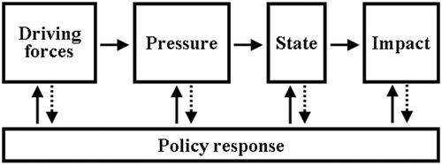 Figure 1. The framework DPSIR for integrated assessment of the effects of the response of policy and measures on the driving forces of environmental pressure and on its changes in the state of the environment and its ecological impact (Oenema Citation2004).