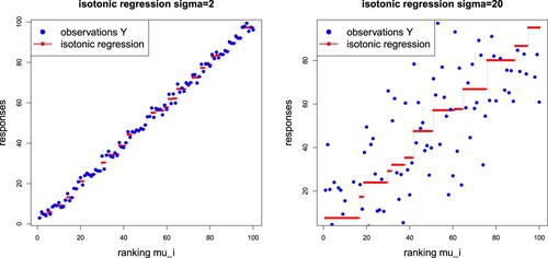 Figure 2. Example of an isotonic regression of location-scale type with varying signal-to-noise ratio for the identical sample point ω∈Ω: (lhs) σ=2 with K(y)=46 and (rhs) σ=20 with K(y)=13.