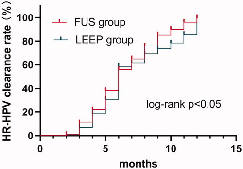 Figure 2. HR-HPV clearance rate according to treatment method.