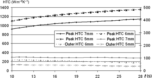 Figure 8. The influence of the length of the time interval on the reconstructed HTC.