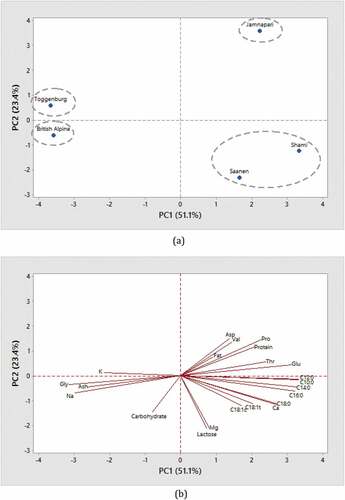 Figure 1. (a). Score plot for PC2 versus PC1 from PCA for breed classification. (b). Loading plot for PC1 versus PC2