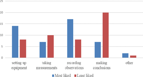 Figure 5. Most and least favoured practical activity.