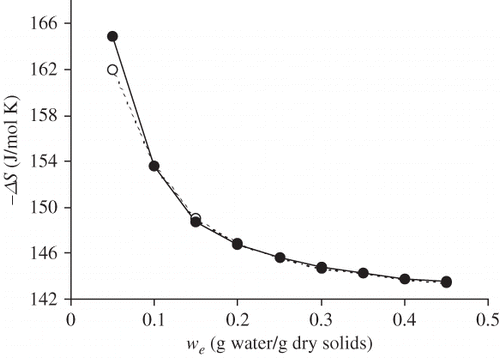 Figure 4 Entropy of sorption (ΔS) at 25°C as a function of equilibrium moisture (w e) content for raw (○) and roasted (•) flour of Prosopis pod.