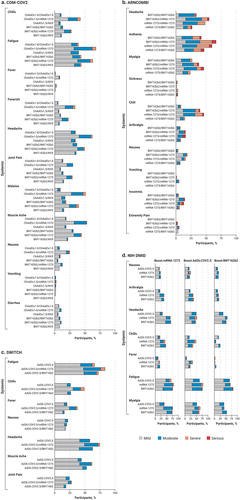 Figure 3. Solicited systemic reactions within 0 to 7 days of injection in four clinical trials evaluating heterologous vaccine regimens. a) Com-COV2, b) ARNCOMBI, c) SWITCH, and d) NIH DMID. Vaccine dosing regimens are as described per Figure 2.