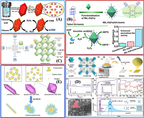 Figure 8 The practical application of Fe-MOFs in Biosensors: (A) Integrated with Glucose oxidase as a biomimetic Glucose biosensor. Reprinted from Weiqing X, Jiao L, Yan H, et al. Glucose oxidase-integrated metal–organic framework hybrids as biomimetic cascade nanozymes for ultrasensitive glucose biosensing. ACS Appl Mater Interfaces. 2019;11:25, 22096–22101. Copyright (2019) American Chemical Society.Citation89 (B) Efficient Biocatalytic System for Biosensing by Combining MIL-53(Fe) MOF-Based Nanozymes and G-Quadruplex (G4)-DNAzymes. Reprinted from Mao XX, He FN, Qiu D, et al. Efficient Biocatalytic System for Biosensing by Combining Metal- Organic Framework (MOF)-Based Nanozymes and G-Quadruplex (G4)-DNAzymes. Anal Chem. 2022;94(20):7295–7302. Copyright (2022) American Chemical Society.Citation90 (C) PCN-224(Fe) hybridized gold nanoparticles as a bifunctional nanozyme for glucose sensing. Tong PH, Wang JJ, Hu X-L, et al. Metal-organic framework (MOF) hybridized gold nanoparticles as a bifunctional nanozyme for glucose sensing. Chem Sci. 2023;14:7762–7769. Creative Commons.Citation91 (D) Fe-MOF-525 Enables Benchmark Electrochemical Biosensing. Reprinted from Zhou ZY, Wang J, Hou S, et al. Room Temperature Synthesis Mediated Porphyrinic NanoMOF Enables Benchmark Electrochemical Biosensing. Small. 2023. 2301933. Creative Commons.Citation93 (E) MIL-88A-Derived Fe3O4@C Hierarchical Nanocomposites for Electrochemical Sensing. Wang L, Zhang Y, Li X, et al. The MIL-88A-Derived Fe3O4-Carbon Hierarchical Nanocomposites for Electrochemical Sensing. Sci Rep. 2015;5:14341. Creative Commons.Citation104