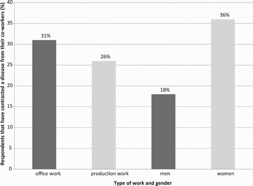 Figure 3. Percentage of respondents that have contracted a disease from their co-workers, e.g., flu, by types of work and gender, N = 350.