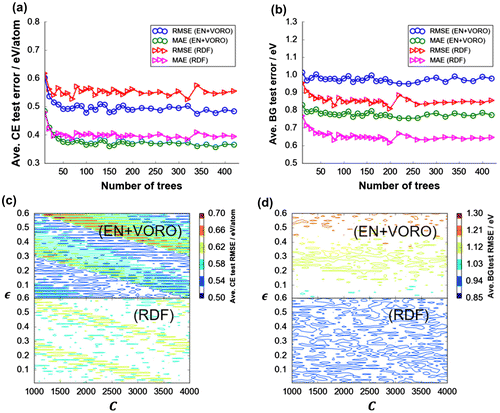 Figure 3. Test data-set grand average errors for DFT-CE and DFT-BG by (a), (c) GBR (total: 420 trees/data split × 100 data splits = 4200 fitting instances for CE and BG, respectively) and (b), (d) SVR fitting. Test data-set error surface with respect to hyperparameter combination (C and ε) for SVR fitting for (c) DFT-CE and (d) DFT-BG; a total of 18,600 regularly-spaced hyperparameter coordinate sets (or fitting instances) each, respectively.