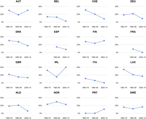 Figure 2. Share of social democratic ministers with trade union background per country and over time. Note: Small number of cases for Ireland (34), Switzerland (35), Luxembourg (52), and the Netherlands (54). For all other countries, N>130.