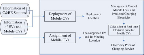 Figure 5. The proposed mobile CV management module.