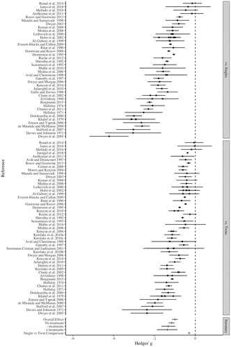 Figure 1. Meta-analysis (Overall Effect) and meta-regression coefficients of lamb birth weight across studies. Individual study means and SE (black dots and bold horizontal lines) represent the difference in lamb birthweight between singletons vs. triplets and twins vs. triplets. Overall random-effects meta-analysis and meta-regression coefficients (mean, ± 95 CI) for studies comparing lamb birth weights in studies without any treatments (No treatment) applied, those that imposed a treatment designed to either increase (+ treatments) and decrease (− treatments) lamb birth weight. The difference in magnitude between studies comparing singletons or twins vs. triplets (Single vs. Twin Comparison).