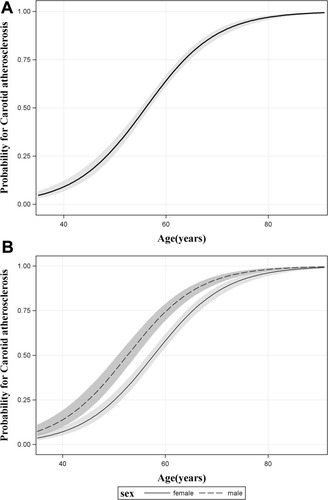 Figure 2 Association between age and Carotid atherosclerosis. The black line and dotted line with shaded bands represented the adjusted predicted curves with 95% confidence interval. The prevalence of CA was closely associated with age for all subjects (A), and significantly higher in male subjects than in females (B).