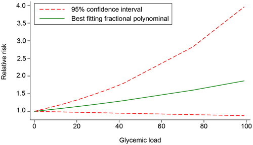 Figure 4. Dose-response association between GL and the risk of GDM GL, glycemic load.
