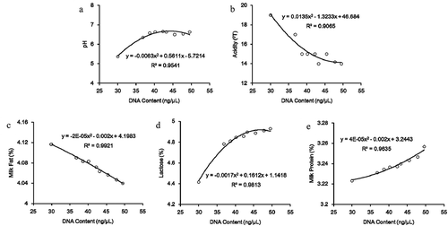 Figure 6. The correlations between DNA content and pH (a), acidity (b), milk fat (c), lactose (d) and milk protein (e).Figura 6. Correlaciones entre el contenido de ADN y el pH (a), acidez (b), grasa láctea (c), lactosa (d) y proteína láctea (e).