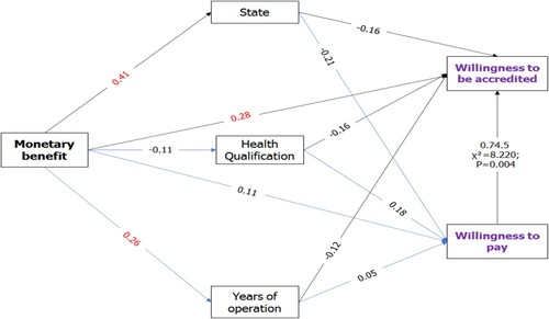 Figure 5. Path model (standardised regression coefficients) and analysis of association.