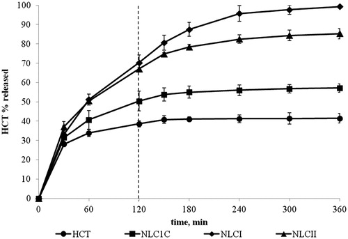 Figure 2. HCT in vitro release profiles from NLC formulations produced by the microemulsion method containing S:Co-S mixtures of Tween®80:Tween®20 at 1:4 w/w ratio (NLCI) and Tween®80:Solutol®HS at 1:1 w/w ratio (NLCII) in comparison with the corresponding Tween®80-based NLC formulations prepared by the homogenization-ultrasonication method (NLC1C) and simple aqueous suspension.