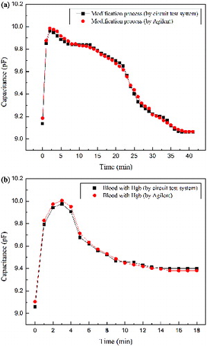 Figure 6. The test results of the functional process measured by the biosensor test platform and Agilent B1500A (a); and of Hgb measured by the biosensor test platform and Agilent B1500A (b).