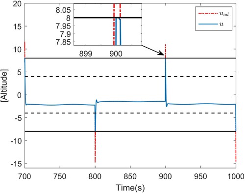 Figure 9. Control input: μ=0.