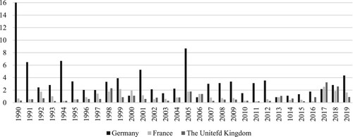 Figure 1. The salience of Poland's bilateral relations with Germany, France and the United Kingdom in the AMFAs (per cent).