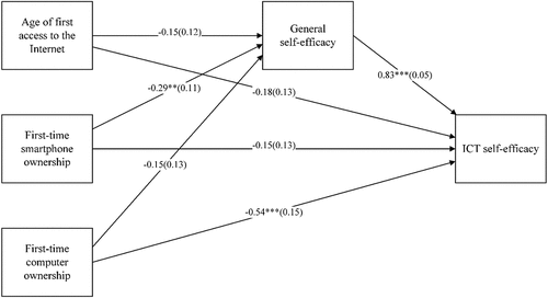 Figure 1. Mediation analysis of General self-efficacy on the association between ICT experience and ICT self-efficacy. (Standard errors in parentheses; *** p < 0.01, ** p < 0.05, * p < 0.1).