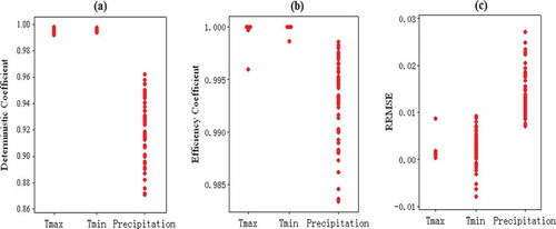 Fig. 3 Performance of the SDSM in this study.