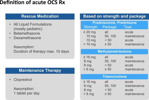 Figure 1 Definition of acute OCS Rx.
