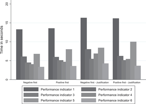 Figure 5. Politicians’ average time spent per performance indicator.