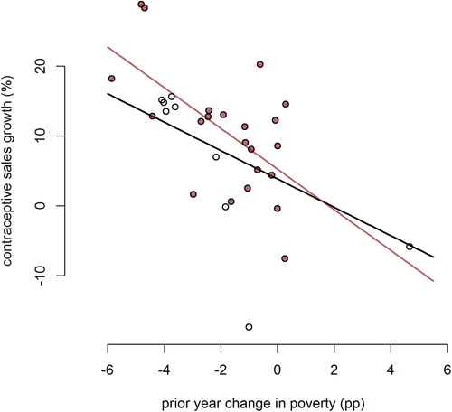 Figure 1. Estimated regression line of contraceptive sales growth on previous year change in poverty. Note: Entire sample (black line). Countries with above-average out-of-pocket spending (grey line). Circles are country-year observations; circles from countries with above-average out-of-pocket spending are filled. Increases in poverty were associated with subsequent decreases in the growth of contraceptive retail sales, particularly among countries with above-average out-of-pocket spending.