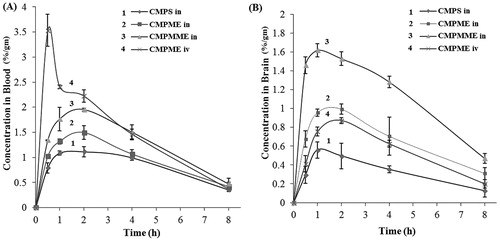 Figure 1. (A) CMP concentration in rat blood at different time intervals following 99mTc-CMPME (IV), 99mTc-CMPME (IN), 99mTc-CMPMME (IN), and 99mTc-CMPS (IN) administrations. (B) CMP concentration in rat brain at different time intervals following 99mTc-CMPME (IV), 99mTc-CMPME (IN), 99mTc-CMPMME (IN), and 99mTc-CMPS (IN) administrations.