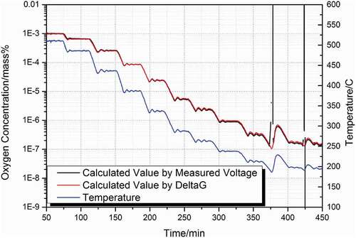 Figure 5. Calibration of the Nano Cu/Cu2O sensor with the YPSZ electrolyte in oxygen-saturated liquid lead showing the temperature (blue line), the calculated oxygen concentration by measured voltage (black line), and the calculated oxygen concentration by Delta G (red line).