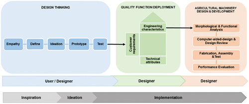Figure 1. A proposed DT-QFD methodological framework.