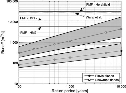 Fig. 7 PMF estimations and frequency analysis of the historical floods due to rainfall in the Puclaro Reservoir basin.