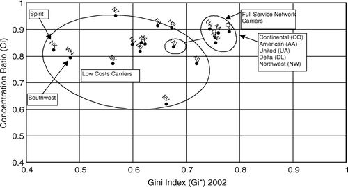 Figure 8.  Full service and low-cost carriers Gini index and concentration ratio scores, 2002.