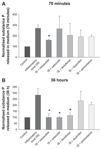 Figure 3 Modulation by nonsteroidal anti-inflammatory drugs and paracetamol of substance P (SP) release from dorsal root ganglion neurons after 70 minutes (A) and 36 hours (B) of treatment with inflammatory soup.