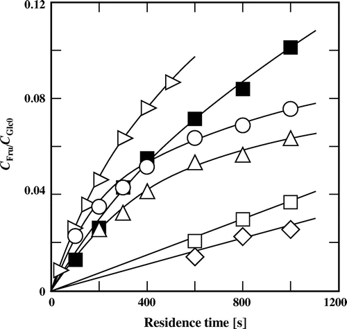 Fig. 5. Yields of fructose derived from glucose at different residence times in subcritical aqueous t-butyl alcohol.Note: The symbols are the same as those in Fig. 4.