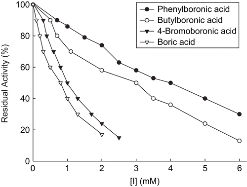Figure 1.  Effect of boric acid and boronic acids on the activity of soybean urease. Suitably diluted urease (0.87 µg/mL) was assayed in the presence of varying concentrations of respective inhibitors. Each experimental point represents the mean of three determinations.