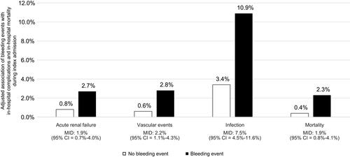 Figure 4 Adjusted association of bleeding events with in-hospital sequelae and in-hospital mortality during index admission*.