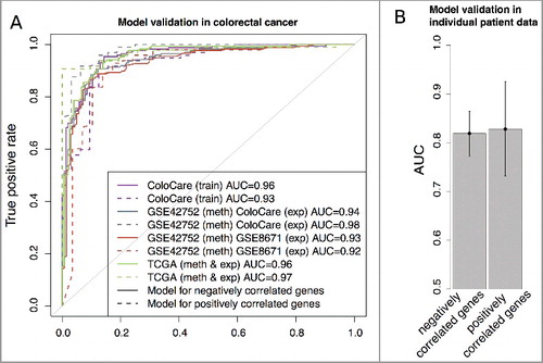 Figure 5. A: ROC curves of validation analysis of the prediction models for negative correlated (solid line) and positive correlated (dashed line) genes in independent CRC methylation (meth) and gene expression (exp) data. B: Average of gene regulation prediction performances (AUC) and their standard deviation for 16 individual CRC patients from TCGA repository.