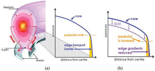 Figure 22. (a) The H-mode plasma with high edge pedestal formed by the transport barrier is shown with the cross-section of the plasma with divertor where the heat from ‘ELM’ follows the magnetic field lines. (b) Due to burst of ‘ELM’, the edge pressure/current gradients are reduced and loss of the core plasma energy is followed during ‘ELM’ event. After ‘ELM’ event, pressure/current profile recover.Source: Conner, J.W. www.ccfe.ac.uk/assets/Documents/AIPCONFPROC103p174.pdf