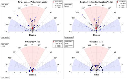 Figure 4 Vector analysis by the Alpins method of astigmatism changes in Group 2 (Barrett toric IOL calculator).