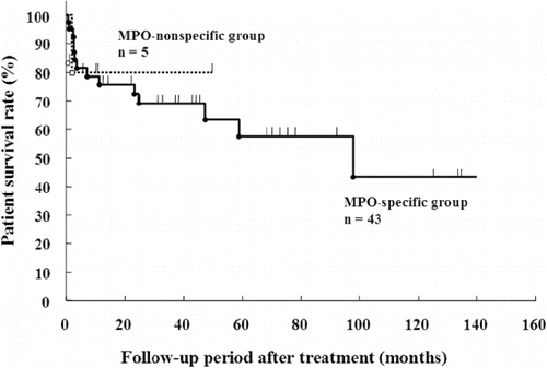 Figure 1. Survival of patients with MPO-specific P-ANCA (solid line) and MPO-nonspecific P-ANCA (dashed line).
