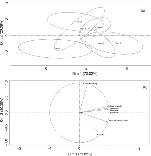 Figure 3. Sensorial  profile of wine (PCA) as a function of the different glasses (t = time of filling the glasses): (a) confidence ellipses by a mean points; (b) variables factor map.Figura 3.Perfil sensorial del vino (PCA) en función de las distintas copas (t = tiempo después de llenar las copas): (a) elipses de confianza por puntos medios; (b) mapa de factores variables.