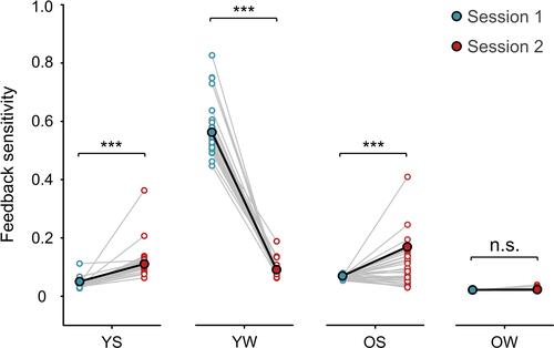 Figure 3 Group-level and individual-level feedback sensitivity α changes after sleep or wakefulness interval for young and older adults. *** p < 0.001.