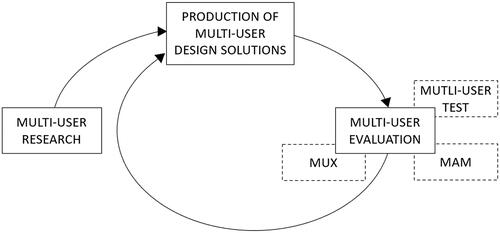 Figure 1. Multi-user centered design (MCD) process.